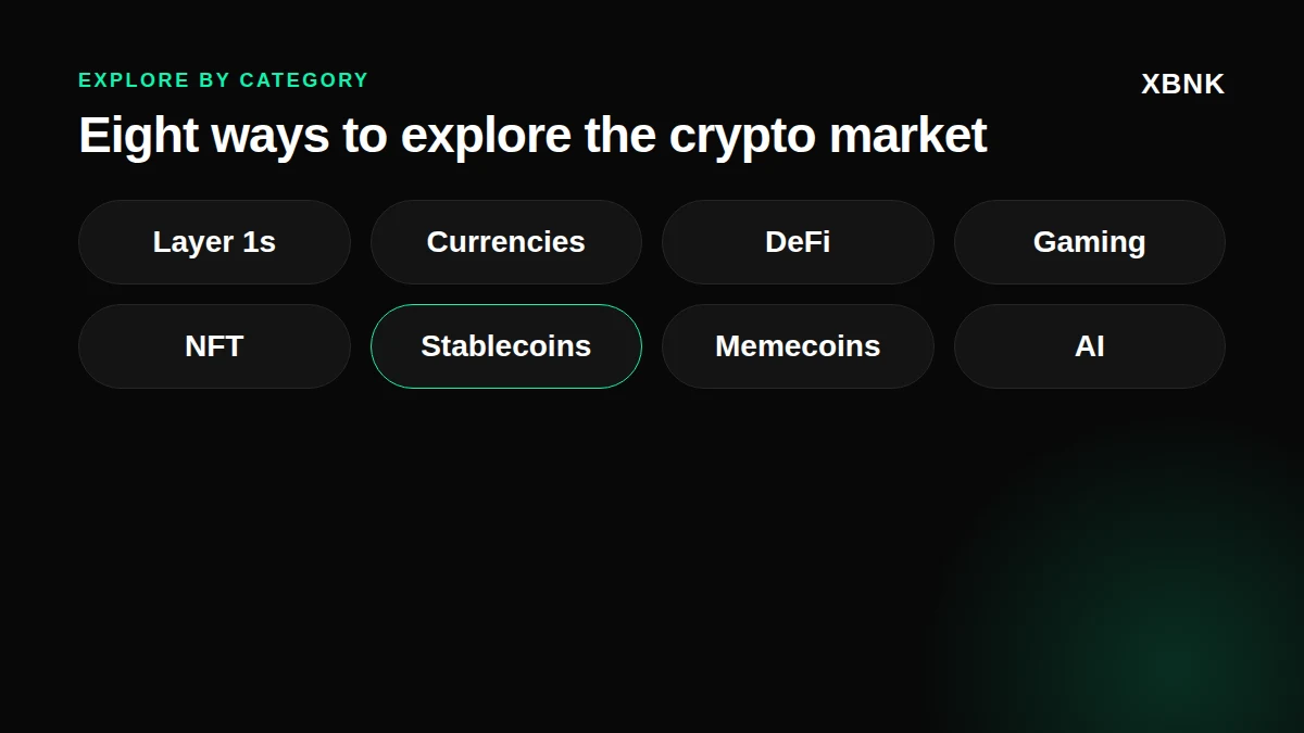 Categorie di mercato crypto su Mercati XBNK: Layer 1, Valute, DeFi, Gaming, NFT, Stablecoin, Memecoin e IA.
