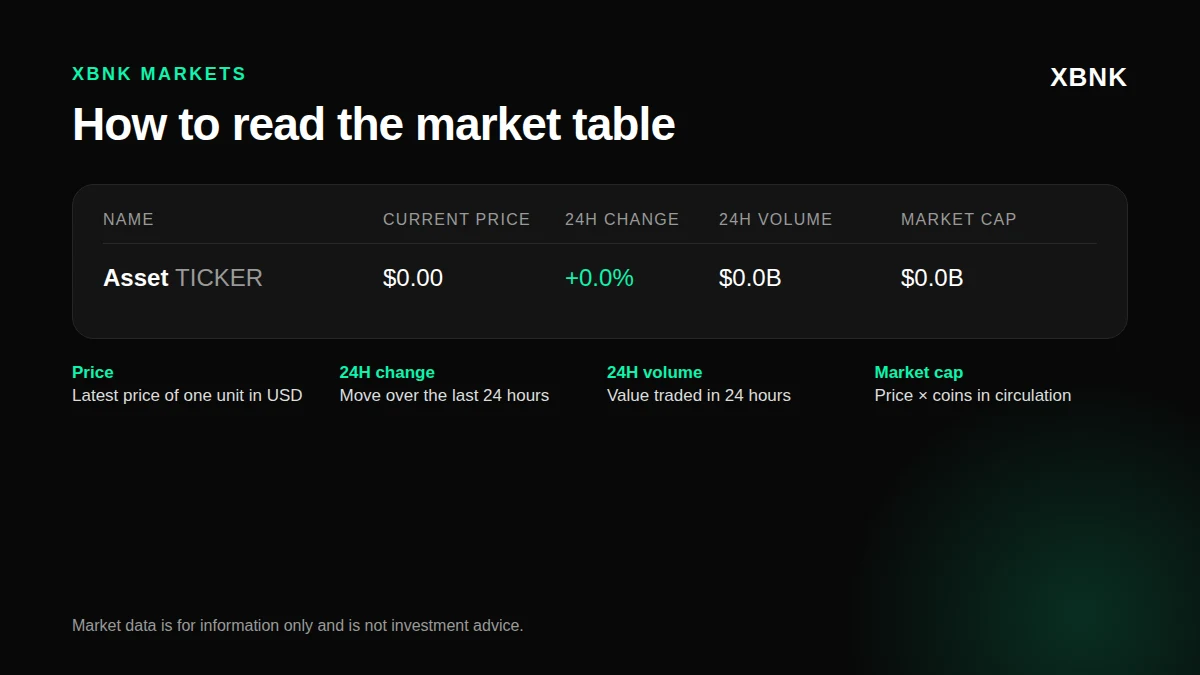 Come leggere i dati di mercato crypto su Mercati XBNK: prezzo attuale, variazione su 24 ore, volume su 24 ore e capitalizzazione.