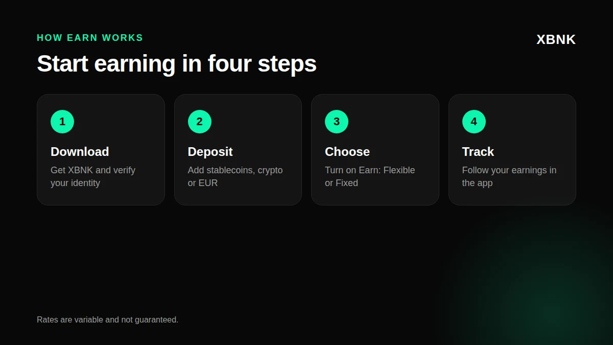Vier stappen om met XBNK te beginnen met verdienen: downloaden en verifiëren, storten, Flexible Earn of Fixed Earn aanzetten en uw rendement volgen.