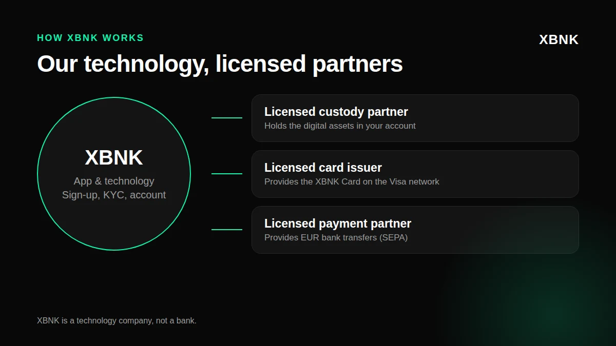 Cómo funciona XBNK: la app de XBNK conecta a los usuarios con un socio de custodia autorizado, un emisor autorizado de tarjeta Visa y un socio de pagos autorizado para las transferencias en EUR.