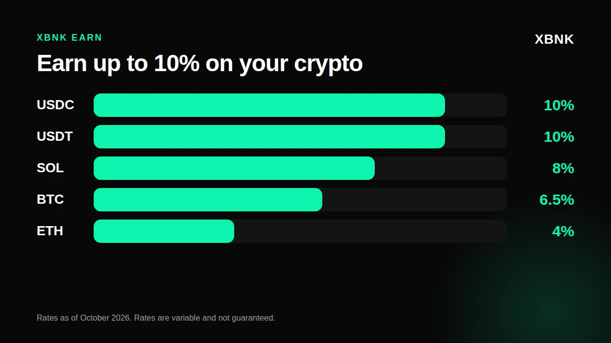 Earn-tarieven van XBNK per oktober 2026: tot 10% op USDC en USDT, 8% op SOL, 6,5% op BTC en 4% op ETH. Tarieven zijn variabel en niet gegarandeerd.